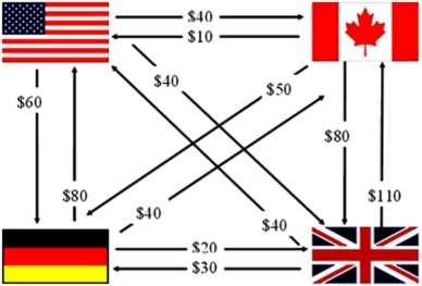 Consider a U.S.MNC with three subsidiaries and the following foreign exchange transactions shown at left.Use multilateral netting with a central depository to reduce the number of foreign exchange transactions.   A)    B)    C)    D) none of the options
