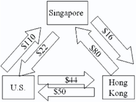 <strong>ABC Trading Company of Singapore purchases spices in bulk from around the world,packages them into consumer size quantities and sells them through sales affiliates in Hong Kong and the Unites States.For a recent month,the following payments matrix of inter-affiliate cash flows,stated in Singapore dollars,was forecasted. \begin{array} { | l | c | c | c | } \hline { \text { ABC Trading Company Puyments Matrix (S\$000) } } \\ \hline & { \text { Disbursements by: } } \\ \hline & \text { Sinqupore } & \text { Hang Kong } & \text { U.S. } \\ \hline \text { Receipts by: } & & & \\ \hline \text { Bingapore } & & 80 & 110 \\ \hline \text { Hong Kong } & 16 & & 44 \\ \hline \text { U.S. } & 22 & 50 & \\ \hline \end{array} Which of the following is an accurate chart of their current situation?</strong> A) B) C) D)