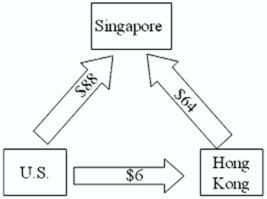 <strong>ABC Trading Company of Singapore purchases spices in bulk from around the world,packages them into consumer size quantities and sells them through sales affiliates in Hong Kong and the Unites States.For a recent month,the following payments matrix of inter-affiliate cash flows,stated in Singapore dollars,was forecasted. \begin{array} { | l | c | c | c | } \hline { \text { ABC Trading Company Puyments Matrix (S\$000) } } \\ \hline & { \text { Disbursements by: } } \\ \hline & \text { Sinqupore } & \text { Hang Kong } & \text { U.S. } \\ \hline \text { Receipts by: } & & & \\ \hline \text { Bingapore } & & 80 & 110 \\ \hline \text { Hong Kong } & 16 & & 44 \\ \hline \text { U.S. } & 22 & 50 & \\ \hline \end{array} Which of the following is an accurate chart of their current situation?</strong> A) B) C) D)
