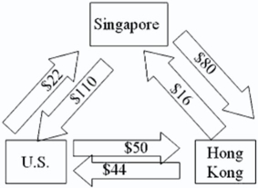 <strong>ABC Trading Company of Singapore purchases spices in bulk from around the world,packages them into consumer size quantities and sells them through sales affiliates in Hong Kong and the Unites States.For a recent month,the following payments matrix of inter-affiliate cash flows,stated in Singapore dollars,was forecasted. \begin{array} { | l | c | c | c | } \hline { \text { ABC Trading Company Puyments Matrix (S\$000) } } \\ \hline & { \text { Disbursements by: } } \\ \hline & \text { Sinqupore } & \text { Hang Kong } & \text { U.S. } \\ \hline \text { Receipts by: } & & & \\ \hline \text { Bingapore } & & 80 & 110 \\ \hline \text { Hong Kong } & 16 & & 44 \\ \hline \text { U.S. } & 22 & 50 & \\ \hline \end{array} Which of the following is an accurate chart of their current situation?</strong> A) B) C) D)