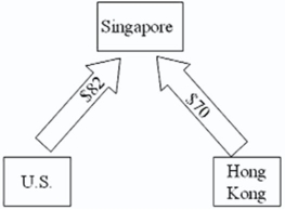 <strong>ABC Trading Company of Singapore purchases spices in bulk from around the world,packages them into consumer size quantities and sells them through sales affiliates in Hong Kong and the Unites States.For a recent month,the following payments matrix of inter-affiliate cash flows,stated in Singapore dollars,was forecasted. \begin{array} { | l | c | c | c | } \hline { \text { ABC Trading Company Puyments Matrix (S\$000) } } \\ \hline & { \text { Disbursements by: } } \\ \hline & \text { Sinqupore } & \text { Hang Kong } & \text { U.S. } \\ \hline \text { Receipts by: } & & & \\ \hline \text { Bingapore } & & 80 & 110 \\ \hline \text { Hong Kong } & 16 & & 44 \\ \hline \text { U.S. } & 22 & 50 & \\ \hline \end{array} Which of the following is an accurate chart of their current situation?</strong> A) B) C) D)