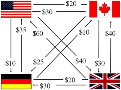 Find the net exposure of the U.S.MNC with the following intra-affiliate transactions shown.   A) $55 B) $65 C) $800 D) none of the options