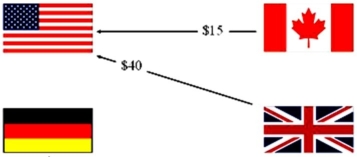 Find the net exposure of the British subsidiary of the U.S.MNC with the following intra affiliate transactions shown.   A) $40 out B) $65 in C) ₤20 out D) none of the options