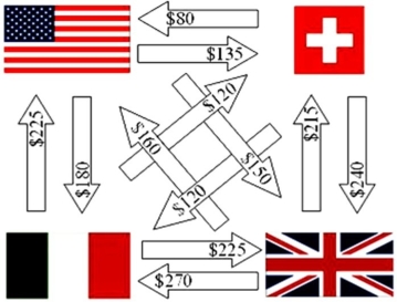  Simplify the following set of intra-company cash flows for this Swiss firm. Use the following exchange rates:  \begin{array} { r l l }   £1.00 & = & \$ 2.00 \\ € 1.00 & = & \$ 1.50 \\ \text { SFr } 1.00 & = & \$ 0.80 \end{array}  The fewest number of intra-affiliate cash flows is   A) zero. B) one. C) two. D) three. 