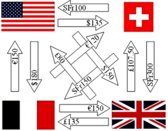 <strong>For the U.S.affiliate shown below,net all its inter-affiliate receipts against all its disbursements. Use the following exchange rates. \begin{array} { r l l } £1.00 & = & \$ 2.00 \\ € 1.00 & = & \$ 1.50 \\ \text { SFr } 1.00 & = & \$ 0.80 \end{array} The net inter-affiliate cash flow for the U.S.affiliate is </strong> A)$0. B)?$135. C)$135. D)$405.