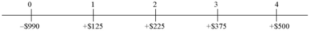 Consider a project of the Cornell Haul Moving Company,the timing and size of the incremental after-tax cash flows (for an all-equity firm) are shown below in millions:   The firm's tax rate is 34 percent; the firm's bonds trade with a yield to maturity of 8 percent; the current and target debt-equity ratio is 3; if the firm were financed entirely with equity,the required return would be 10 percent. Using the APV method,what is the value of this project to an all-equity firm? A) −$46,502,288.10 B) $12,494,643.75 C) $36,580,767.55 D) −$67,163,445.12