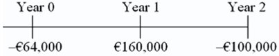 Consider the following international investment opportunity.It involves a gold mine that can be opened at a cost,then produces a positive cash flow,but then requires environmental clean-up.   The current exchange rate is $1.60 = €1.00.The inflation rate in the U.S.is 6 percent and in the euro zone 2 percent.The appropriate cost of capital to a U.S.-based firm for a domestic project of this risk is 8 percent. Find the dollar cash flows to compute the dollar-denominated NPV of this project.