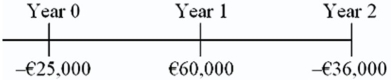 Consider the following international investment opportunity.It involves a gold mine that can be opened at a cost,then produces a positive cash flow,but then requires environmental clean-up.   The current exchange rate is $1.55 = €1.00.The inflation rate in the U.S.is 6 percent and in the euro zone 2 percent.The appropriate cost of capital to a U.S.-based firm for a domestic project of this risk is 8 percent. Find the dollar cash flows to compute the dollar-denominated NPV of this project.