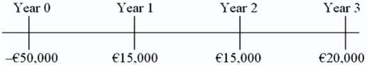 Consider the following international investment opportunity:   The current exchange rate is $1.60 = €1.00.The inflation rate in the U.S.is 3 percent and in the euro zone 2 percent.The appropriate cost of capital to a U.S.-based firm for a domestic project of this risk is 8 percent. What is the euro-denominated IRR of this project?