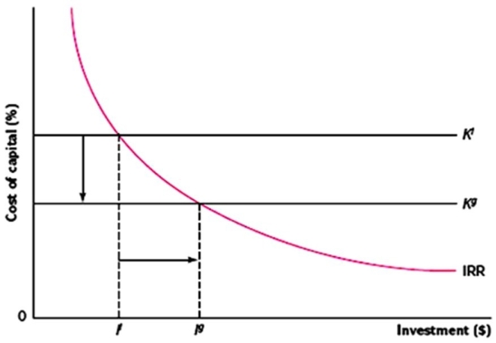 In the graph,   A) K<sup>l</sup> and K<sup>g</sup> represent,respectively,the cost of capital under international and local capital structures; IRR represents the internal rate of return on investment projects; I<sup>l</sup> and I<sup>g</sup> represent,respectively,the optimal investment outlays under the alternative capital structures. B) K<sup>l</sup> and K<sup>g</sup> represent,respectively,the cost of capital under local and international capital structures; IRR represents the internal rate of return on investment projects; I<sup>l</sup> and I<sup>g</sup> represent the optimal investment outlays under the alternative capital structures. C) both of the options D) none of the options