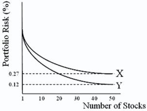 In the graph at shown,X and Y represent   A) U.S.stocks and international stocks. B) international stocks and U.S.stocks. C) systematic risk and unsystematic risk. D) none of the options