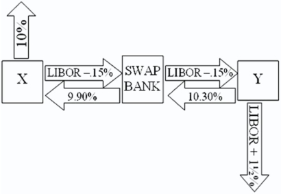  Company X wants to borrow $10,000,000 floating for 5 years; company Y wants to borrow $10,000,000 fixed for 5 years.Their external borrowing opportunities are shown here:  \begin{array} { c c c }  & \text { Fixed-Rate } & \text { Floating-Rate } \\ &\text { Borrowing Cost } & \text { Bortowing Cost } \\ \text { Compary X } & 10 \% & \text { LIBOR } \\ \text { Compary Y } & 12 \% & \text { LIBOR } + 1.5 \% \end{array}  A swap bank proposes the following interest only swap: X will pay the swap bank annual payments on $10,000,000 with the coupon rate of LIBOR ? 0.15 percent; in exchange the swap bank will pay to company X interest payments on $10,000,000 at a fixed rate of 9.90 percent.Y will pay the swap bank interest payments on $10,000,000 at a fixed rate of 10.30 percent and the swap bank will pay Y annual payments on $10,000,000 with the coupon rate of LIBOR ? 0.15 percent.   What is the value of this swap to the swap bank? A) The swap bank will lose money on the deal. B) The swap bank will earn 40 basis points per year on $10,000,000 = $40,000 per year. C) The swap bank will break even. D) none of the options 