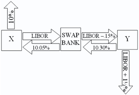  Company X wants to borrow $10,000,000 floating for 5 years; company Y wants to borrow $10,000,000 fixed for 5 years.Their external borrowing opportunities are shown here:  \begin{array} { c c c }  & \text { Fixed-Rate } & \text { Floating-Rate } \\ &\text { Borrowing Cost } & \text { Bortowing Cost } \\ \text { Compary X } & 10 \% & \text { LIBOR } \\ \text { Compary Y } & 12 \% & \text { LIBOR } + 1.5 \% \end{array}  A swap bank proposes the following interest only swap: X will pay the swap bank annual payments on $10,000,000 with the coupon rate of LIBOR; in exchange the swap bank will pay to company X interest payments on $10,000,000 at a fixed rate of 10.05 percent.Y will pay the swap bank interest payments on $10,000,000 at a fixed rate of 10.30 percent and the swap bank will pay Y annual payments on $10,000,000 with the coupon rate of LIBOR ? 0.15 percent.   What is the value of this swap to the swap bank? A) The swap bank will earn 40 basis points per year on $10,000,000 = $40,000 per year. B) The swap bank will earn 10 basis points per year on $10,000,000 = $10,000 per year. C) The swap bank will lose money. D) none of the options 