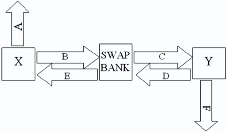  Company X wants to borrow $10,000,000 floating for 5 years; company Y wants to borrow $10,000,000 fixed for 5 years.Their external borrowing opportunities are shown here:  \begin{array} { c c c }  & \text { Fixed-Rate } & \text { Floating-Rate } \\ &\text { Borrowing Cost } & \text { Bortowing Cost } \\ \text { Compary X } & 10 \% & \text { LIBOR } \\ \text { Compary Y } & 12 \% & \text { LIBOR } + 1.5 \% \end{array}  A swap bank is involved and quotes the following rates five-year dollar interest rate swaps at 10.05 percent?10.45 percent against LIBOR flat.   Assume both X and Y agree to the swap bank's terms.Fill in the values for A,B,C,D,E,& F on the diagram. A) A = LIBOR; B = 10.45%; C = 10.05%; D = LIBOR; E = LIBOR; F = 12% B) A = 10%; B = 10.45%; C = 10.05%; D = LIBOR; E = LIBOR; F = LIBOR + 1½% C) A = 10%; B = 10.45%; C = LIBOR; D = LIBOR; E = 10.05%; F = LIBOR + 1½% D) A = 10%; B = LIBOR; C = LIBOR; D = 10.45%; E = 10.05%; F = LIBOR + 1½% 