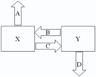  Company X wants to borrow $10,000,000 floating for 5 years; company Y wants to borrow $10,000,000 fixed for 5 years.Their external borrowing opportunities are shown here:  \begin{array} { c c c }  & \text { Fixed-Rate } & \text { Floating-Rate } \\ &\text { Borrowing Cost } & \text { Bortowing Cost } \\ \text { Compary X } & 10 \% & \text { LIBOR } \\ \text { Compary Y } & 12 \% & \text { LIBOR } + 1.5 \% \end{array}  Design a mutually beneficial interest only swap for X and Y with a notational principal of $10 million by having appropriate values for; A = Company X's external borrowing rate B = Company Y's payment to X (rate) C = Company X's payment to Y (rate) D = Company Y's external borrowing rate    A.A = 10%; B = 11.75%; C = LIBOR - .25%; D = LIBOR + 1.5% B.A = 10%; B = 10%; C = LIBOR - .25%; D = LIBOR + 1.5% C.A = LIBOR; B = 10%; C = LIBOR - .25%; D = 12% D.A = LIBOR; B = LIBOR; C = LIBOR - .25%; D = 12% A) Option a B) Option b C) Option c D) Option d 