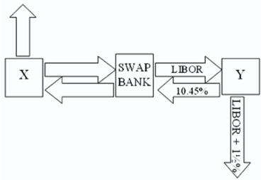  Company X wants to borrow $10,000,000 floating for 5 years; company Y wants to borrow $10,000,000 fixed for 5 years.Their external borrowing opportunities are shown below.   \begin{array} { c c c }  & \text { Fixed-Rate Borrowirg } & \text { Floating-Rate BorTownre } \\ &\text { Cost } & \text {  Cost } \\ \text { Compary X } & 10 \% & \text { LIBOR } \\ \text { Compary Y } & 12 \% & \text { LIBOR } + 1.5 \% \end{array}  A swap bank is involved and quotes the following rates five-year dollar interest rate swaps at 10.05 percent -10.45 percent against LIBOR flat. Assume company Y has agreed,but company X will only agree to the swap if the bank offers better terms. What are the absolute best terms the bank can offer X,given that it already booked Y?   A) 10.45% ?10.45% against LIBOR flat. B) 10.45%?10.05% against LIBOR flat. C) 10.50%?10.50% against LIBOR flat. D) none of the options 