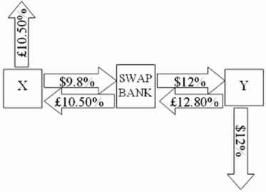 <strong>Company X wants to borrow $10,000,000 for 5 years; company Y wants to borrow £5,000,000 for 5 years.The exchange rate is $2 = £1 and is not expected to change over the next 5 years.Their external borrowing opportunities are shown here: \begin{array} { c c c } & \text { \$Bortowing } & \text { E Borrowing } \\ & \text { Cost } & \text { Cost } \\ \text { Compary X } & \$ 10 \% & £ 10.5 \% \\ \text { Compary Y } & \$ 12 \% & £13 \% \end{array} A swap bank proposes the following interest only swap: X will pay the swap bank annual payments on $10,000,000 with the coupon rate of 9.80 percent; in exchange the swap bank will pay to company X interest payments on £5,000,000 at a fixed rate of 10.5 percent.Y will pay the swap bank interest payments on £5,000,000 at a fixed rate of 12.80 percent and the swap bank will pay Y annual payments on $10,000,000 with the coupon rate of 12 percent. What is the value of this swap to the swap bank?</strong> A)The swap bank will earn 10 basis points per year; the only risk is default risk. B)The swap bank will earn 10 basis points per year but has exchange rate risk: dollar-denominated income and pound-denominated costs and default risk. C)The swap bank will earn 10 basis points per year but has exchange rate risk: pound-denominated income and dollar-denominated costs and default risk. D)The swap bank will earn 20 basis points per year in dollars but has exchange rate risk: pound-denominated income and dollar-denominated costs and default risk.