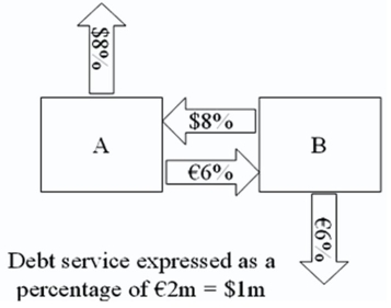  <strong>Consider the dollar- and euro-based borrowing opportunities of companies A and B.  \begin{array}{ccc} & € \text { borrowing } & \$ \text { borrowing } \\ \mathrm{A} & € 7 \% & \$ 8 \% \\ \mathrm{~B} & € 6 \% & \$ 9 \% \end{array}  A is a U.S.-based MNC with AAA credit; B is an Italian firm with AAA credit.Firm A wants to borrow €1,000,000 for one year and B wants to borrow $2,000,000 for one year.The spot exchange rate is $2.00 = €1.00 and the one-year forward rate is given by IRP as  \frac { \$ 2.00 \times ( 1.08 ) } { € 1.00 \times ( 1.06 ) }  =  \frac { \$ 2.0377 } { € 1.00 }  . Suppose they agree to the swap shown here.Is this mutually beneficial swap equally fair to both parties?  </strong> A)Yes,QSD = [€7% ? €6% × $2.00/€1.00] ? ($8% ? $9%)= $2% + $1% = $3%. B)No,company A borrows at 6 percent in euro but company B borrows at 8 percent in dollars. C)Yes,A will be better off by €1 percent on €1m; B by 1 percent on $2m and $2.00 = €1.00. D)No,company A saves 1 percent in euro but company B saves only 1 percent in dollars when the spot exchange rate is $2.00 = €1.00-A is twice as better off as B. <div style=padding-top: 35px>  