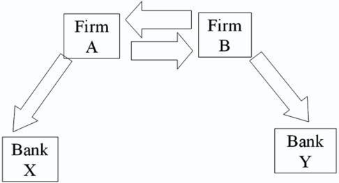 Consider the situation of firm A and firm B.The current exchange rate is $1.50/€.Firm A is a U.S.MNC and wants to borrow €40 million for 2 years.Firm B is a French MNC and wants to borrow $60 million for 2 years.Their borrowing opportunities are as shown; both firms have AAA credit ratings. Devise a direct swap for A and B that has no swap bank.Show their external borrowing.