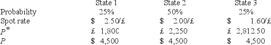 <strong>A U.S.firm holds an asset in Great Britain and faces the following scenario:   where, P<sup>*</sup> = Pound sterling price of the asset held by the U.S.firm P = Dollar price of the same asset Which of the following would be an effective hedge?</strong> A)Sell £2,278.13 forward at the 1-year forward rate,F<sub>1</sub>($/£),that prevails at time zero. B)Buy £2,500 forward at the 1-year forward rate,F<sub>1</sub>($/£),that prevails at time zero. C)Sell £25,000 forward at the 1-year forward rate,F<sub>1</sub>($/£),that prevails at time zero. D)none of the options <div style=padding-top: 35px> 