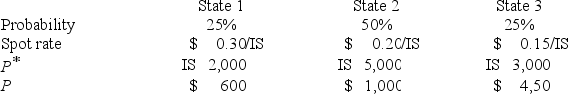 <strong>A U.S.firm holds an asset in Israel and faces the following scenario:   where, P<sup>*</sup> = Israeli shekel (IS)price of the asset held by the U.S.firm P = Dollar price of the same asset Which of the following would be an effective hedge?</strong> A)Sell 53 Israeli shekels forward at the 1-year forward rate,F<sub>1</sub>($/IS),that prevails at time zero. B)Buy 53 Israeli shekels forward at the 1-year forward rate,F<sub>1</sub>($/IS),that prevails at time zero. C)Sell 12,898 Israeli shekels forward at the 1-year forward rate,F<sub>1</sub>($/IS),that prevails at time zero. D)none of the options <div style=padding-top: 35px> 