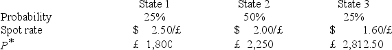 <strong>A U.S.firm holds an asset in Great Britain and faces the following scenario:   Where P<sup>*</sup> = Pound sterling price of the asset held by the U.S.firm The CFO decides to hedge his exposure by selling forward the expected value of the pound denominated cash flow at F<sub>1</sub>($/£)= $2/£.As a result,</strong> A)the firm's exposure to the exchange rate is made worse. B)he has a nearly perfect hedge. C)he has a perfect hedge. D)none of the options <div style=padding-top: 35px> 