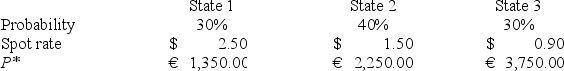 <strong>A U.S.firm holds an asset in Italy and faces the following scenario:   Where P<sup>*</sup> = Euro price of the asset held by the U.S.firm The CFO decides to hedge his exposure by selling forward the expected value of the euro denominated cash flow at F<sub>1</sub>($/£)= $1.50/€.As a result,</strong> A)the firm's exposure to the exchange rate is made worse. B)he has a nearly perfect hedge. C)he has a perfect hedge. D)none of the options <div style=padding-top: 35px> 