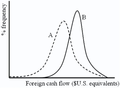 In the figure below,label curves A and B are,respectively,   A) unhedged and hedged. B) hedged and unhedged. C) normal and abnormal. D) none of the options