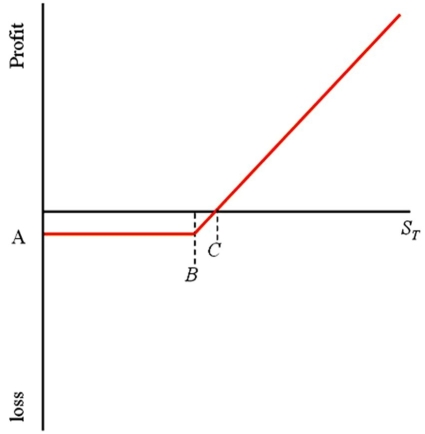 Consider this graph of a call option.The option is a three-month American call option on €62,500 with a strike price of $1.50 = €1.00 and an option premium of $3,125.What are the values of A,B,and C,respectively?   A) A = $3,125 (or $.05 depending on your scale) ; B = $1.50; C = $1.55 B) A = €3,750 (or €.06 depending on your scale) ; B = $1.50; C = $1.55 C) A = $.05; B = $1.55; C = $1.60 D) none of the options