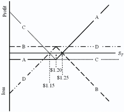 Which of the lines is a graph of the profit at maturity of writing a call option on €62,500 with a strike price of $1.20 = €1.00 and an option premium of $3,125?   A) A B) B C) C D) D