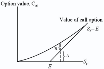 For an American call option,A and B in the graph are   A) time value and intrinsic value. B) intrinsic value and time value. C) in-the-money and out-of-the money. D) none of the options