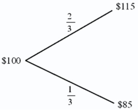 Find the value of a call option written on €100 with a strike price of $1.00 = €1.00.In one period,there are two possibilities: the exchange rate will move up by 15 percent or down by 15 percent .The U.S.risk-free rate is 5 percent over the period.The risk-neutral probability of dollar depreciation is <sup>2</sup>/<sub>3</sub> and the risk-neutral probability of the dollar strengthening is <sup>1</sup>/<sub>3</sub>.   A) $9.5238 B) $0.0952 C) $0 D) $3.1746