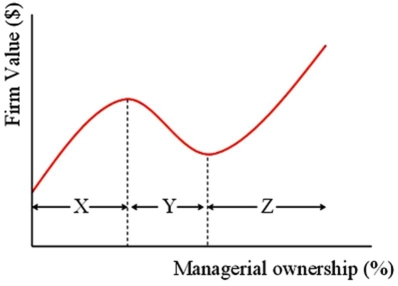 Morck,Shleifer,and Vishny (1988) studied the relationship between managerial ownership share and firm value for Fortune 500 U.S.companies.The results of their analysis suggested that the first turning point (the first vertical,dashed line between X and Y) is reached at ________ percent and the second turning point (the second vertical,dashed line between Y and Z) at about ________ percent,respectively. A) 5; 25. B) 15; 50. C) 50; 75. D) none of the options