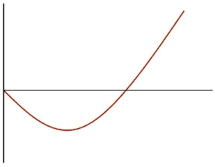 What is the correct label for the vertical axis in the J-curve?   A) Time B) Change in the Trade Balance C) Size of Trade Balance D) Size of Merchandise Trade Balance