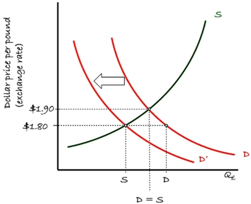 Consider the supply-demand framework for the British pound relative to the U.S.dollar shown in the following chart.The exchange rate is currently $1.80 = £1.00.Which of the following is correct?   A) At an exchange rate of $1.80 = £1.00,demand for British pounds exceeds supply. B) At an exchange rate of $1.80 = £1.00,supply for British pounds exceeds demand. C) Under a flexible exchange rate regime,the U.S.dollar will depreciate to an exchange rate of $1.90 = £1.00. D) At an exchange rate of $1.80 = £1.00,demand for British pounds exceeds supply.Additionally,under a flexible exchange rate regime,the U.S.dollar will depreciate to an exchange rate of $1.90 = £1.00.