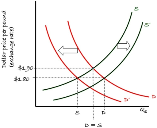Consider the supply-demand framework for the British pound relative to the U.S.dollar shown in the following chart.The exchange rate is currently $1.80 = £1.00.Which of the following is correct?   A) To  fix  the exchange rate at $1.80 = £1.00,the Federal Reserve could use contractionary monetary policy to shift the demand curve to the left. B) To  fix  the exchange rate at $1.80 = £1.00,the U.S.government could use contractionary fiscal policy to shift the demand curve to the left. C) The British Government could use fiscal or monetary policy to shift the supply curve to the right to fix the exchange rate to $1.80 = £1.00. D) all of the options