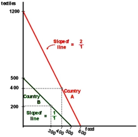 Consider the no-trade input/output situation presented in the following table and graph for countries A and B.Assuming that free trade is legal; develop a scenario that will benefit the citizens of both countries.  Input/Output without Trade <table cellspacing= 2  bgcolor= #000000  >  <tbody>    <tr bgcolor= #FFFFFF >      <td bgcolor= #FFFFFF > </td>      <td bgcolor= #FFFFFF > </td>      <td bgcolor= #FFFFFF > country</td>      <td bgcolor= #FFFFFF > </td>    </tr>    <tr bgcolor= #FFFFFF >      <td bgcolor= #FFFFFF > </td>      <td bgcolor= #FFFFFF >A </td>      <td bgcolor= #FFFFFF > B</td>      <td bgcolor= #FFFFFF > totoal</td>    </tr>    <tr bgcolor= #FFFFFF >      <td bgcolor= #FFFFFF > I. total potintal output</td>      <td bgcolor= #FFFFFF > </td>      <td bgcolor= #FFFFFF > </td>      <td bgcolor= #FFFFFF > </td>    </tr>    <tr bgcolor= #FFFFFF >      <td bgcolor= #FFFFFF > (lbs. or yard; 000,000s) </td>      <td bgcolor= #FFFFFF > </td>      <td bgcolor= #FFFFFF > </td>      <td bgcolor= #FFFFFF > </td>    </tr>    <tr bgcolor= #FFFFFF >      <td bgcolor= #FFFFFF > food </td>      <td bgcolor= #FFFFFF > 600</td>      <td bgcolor= #FFFFFF > 500</td>      <td bgcolor= #FFFFFF > 1,100</td>    </tr>    <tr bgcolor= #FFFFFF >      <td bgcolor= #FFFFFF > textiles</td>      <td bgcolor= #FFFFFF > 1,200</td>      <td bgcolor= #FFFFFF > 500</td>      <td bgcolor= #FFFFFF > 1,700</td>    </tr>    <tr bgcolor= #FFFFFF >      <td bgcolor= #FFFFFF > II. consumption</td>      <td bgcolor= #FFFFFF > </td>      <td bgcolor= #FFFFFF > </td>      <td bgcolor= #FFFFFF > </td>    </tr>    <tr bgcolor= #FFFFFF >      <td bgcolor= #FFFFFF >  (lbs. or yard; 000,000s) </td>      <td bgcolor= #FFFFFF > </td>      <td bgcolor= #FFFFFF > </td>      <td bgcolor= #FFFFFF > </td>    </tr>    <tr bgcolor= #FFFFFF >      <td bgcolor= #FFFFFF >  food</td>      <td bgcolor= #FFFFFF > 300</td>      <td bgcolor= #FFFFFF > 400</td>      <td bgcolor= #FFFFFF > 700</td>    </tr>    <tr bgcolor= #FFFFFF >      <td bgcolor= #FFFFFF >  textiles</td>      <td bgcolor= #FFFFFF > 200</td>      <td bgcolor= #FFFFFF > 400</td>      <td bgcolor= #FFFFFF > 600</td>    </tr>  </tbody></table>   A) Country B should make all the textiles and trade with Country A for food. B) Country A should make nothing but textiles and trade with Country B for food. C) Country B should make all the textiles and Country A should make all the food. D) Country B should make nothing but textiles and trade with Country A for food.