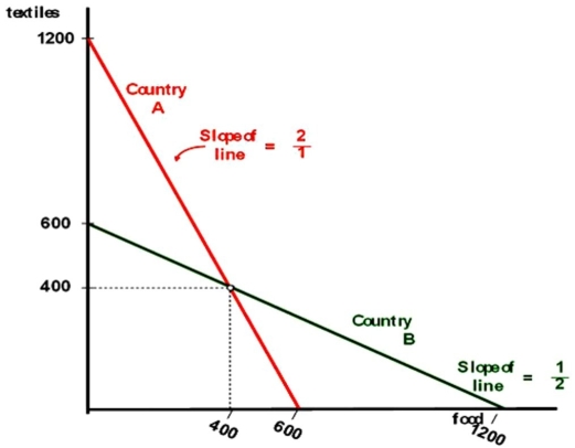 <strong>Countries A and B currently consume 400 units of food and 400 units of textiles each and currently do not trade with one another.The citizens of country A have to give up one unit of food to gain two units of textiles,while the citizens of country B have to give up one unit of textiles to gain two units of food.Their production possibilities curves are shown. Suppose that trade is allowed and that the international exchange rate between food and textiles is one-for-one.The increased consumption following trade will be</strong> A)an increase of 400 units of food and 400 units of textiles. B)an increase of 1,200 units of food and 1,200 units of textiles. C)an increase of 800 units of food and 800 units of textiles. D)there are no gains from trade in this example.