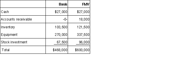 Joan is a 1/3 partner in the PDJ Partnership. On May 1, Joan sells her interest to Freddie for a cash payment of $75,000. On January 1, Joan's basis in PDJ is $57,000. PDJ generates $60,000 of ordinary income and $9,000 of tax-exempt income during the first four months of the year. PDJ has the following assets and no liabilities at the sale date:   What is the amount and character of Joan's gain or loss on the sale?<div style=padding-top: 35px> 