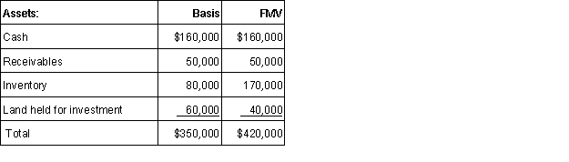 Victor is a 1/3 partner in the VRX partnership with an outside basis of $156,000 on January 1. Victor sells his partnership interest to Raj on January 1<sup>st</sup> for $200,000 cash. The VRX Partnership has the following assets and no liabilities as of January 1:   The equipment was purchased for $360,000 and the partnership has taken $90,000 of depreciation. The stock was purchased 7 years ago. What is the amount and character of Victor's gain or loss on the sale of his partnership interest?<div style=padding-top: 35px> 