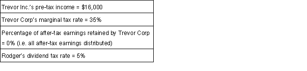 Rodger owns 100% of the shares in Trevor Inc., a C corporation. Assume the following for the current year:   Given these assumptions, how much cash does Rodger have from the dividend after all taxes have been paid?<div style=padding-top: 35px> 
