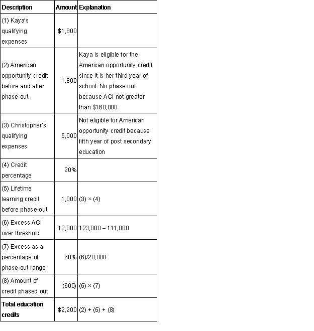 During all of 2016, Mr. and Mrs. Clay lived with their four children (all are under the age of 17). They provided over one-half of the support for each child. Mr. and Mrs. Clay file jointly for 2016. Neither is blind, and both are under age 65. They reported the following tax-related information for the year:    A. What is the Clays' taxes payable or (refund due)? (ignore the alternative minimum tax) B. What is the Clays' tentative minimum tax and alternative minimum tax?