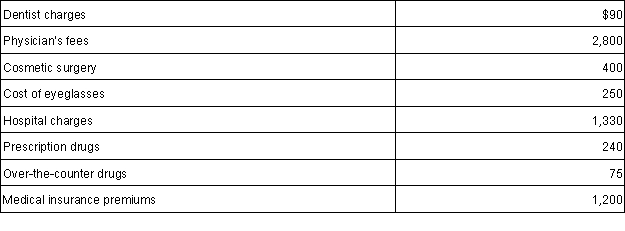 Detmer is a successful doctor who earned $204,800 in fees this year, but he also competes in weekend golf tournaments. Detmer reported the following expenses associated with competing in almost a dozen tournaments: This year Detmer won $5,200 from competing in various golf tournaments. Assuming that Detmer itemizes his deductions and that he did not have any other miscellaneous itemized deductions, what amount of the golfing expenses are deductible after considering all limitations if the tournament golfing is treated as a hobby activity?
