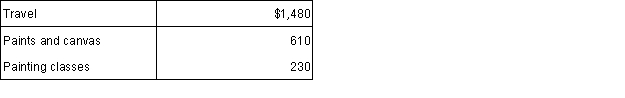 Chuck has AGI of $70,000 and has made the following payments: Calculate the amount of taxes that Chuck can include with his itemized deductions.