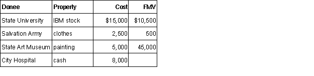 Homer is an executive who is paid a salary of $80,000. Homer also paints landscapes as a hobby. This year Homer expects to sell paintings for a total of $750 and incur the following expenses associated with his painting activities: What is the effect of Homer's hobby on his taxable income? Assume his AGI does not reflect his painting activities and that he itemizes deductions but has no other miscellaneous itemized deductions.