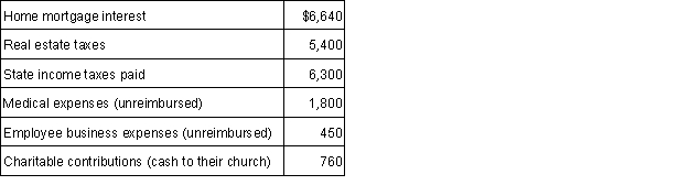 Colby is employed full-time as a food technician for a local restaurant chain. This year he has incurred the following expenses associated with his employment: Colby was reimbursed $125 of the expenses from his employer's accountable plan. What amount can he include with his remaining itemized deductions if his AGI this year is $32,000?