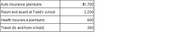 Bryan is 67 years old and lives alone. This year he has received $25,000 in taxable interest and pension payments, and he has paid the following expenses: If Bryan files single with one personal exemption, calculate his taxable income.