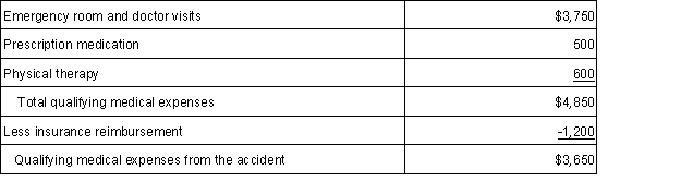Misti purchased a residence this year. Misti is a single parent and lives with her 1-year old daughter. This year, Misti received a salary of $63,000 and made the following payments: Misti files as a head of household and claims two exemptions. Calculate her taxable income this year.