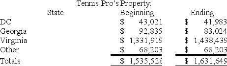 Gordon operates the Tennis Pro Shop in Blacksburg,Virginia.Tennis Pro has property as follows:    What is Tennis Pro's Virginia property numerator and property factor?