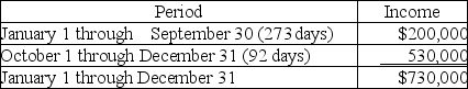 CB Corporation was formed as a calendar-year S corporation.Casey is a 60% shareholder and Bryant is a 40% shareholder.On September 30,2017,Bryant sold his CB shares to Don.CB reported business income for 2017 as follows (assume that there are 365 days in the year):    How much 2017 income is allocated to each shareholder if CB uses its normal accounting rules to allocate income to the specific periods in which it was actually earned?